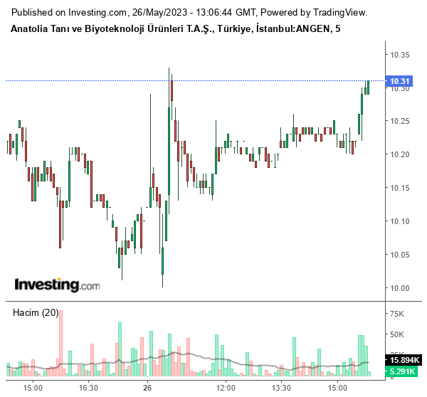 ANGEN Hisse Grafiği 26 Mayıs 2023