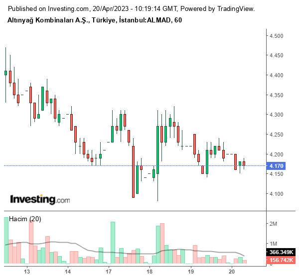 ALMAD Hisse Grafiği 20 Nisan 2023