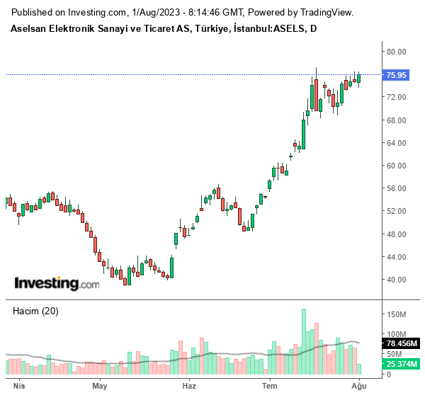 ASELS Hisse Grafiği 1 Ağustos 2023