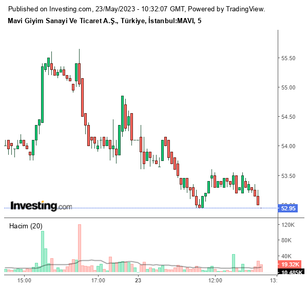 MAVI Hisse Grafiği 23 Mayıs 2023