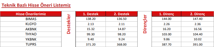 Oyak Yatırım'dan Teknik Analizler