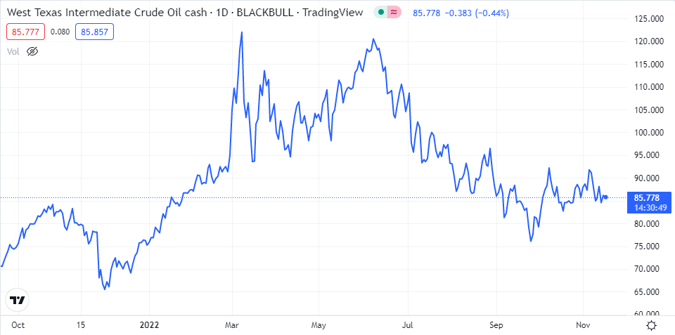 wti grafiği nasıl oldu