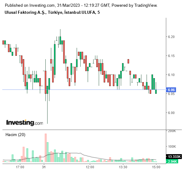 ULUFA Hisse Grafiği 31 Mart 2023