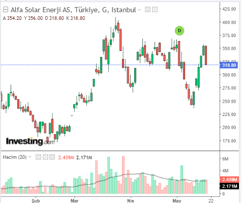 Alfa Solar Enerji Sanayi ve Ticaret A.Ş. (ALFAS) 