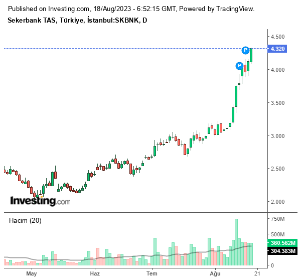 SKBNK Hisse Grafiği 18 Ağustos 2023