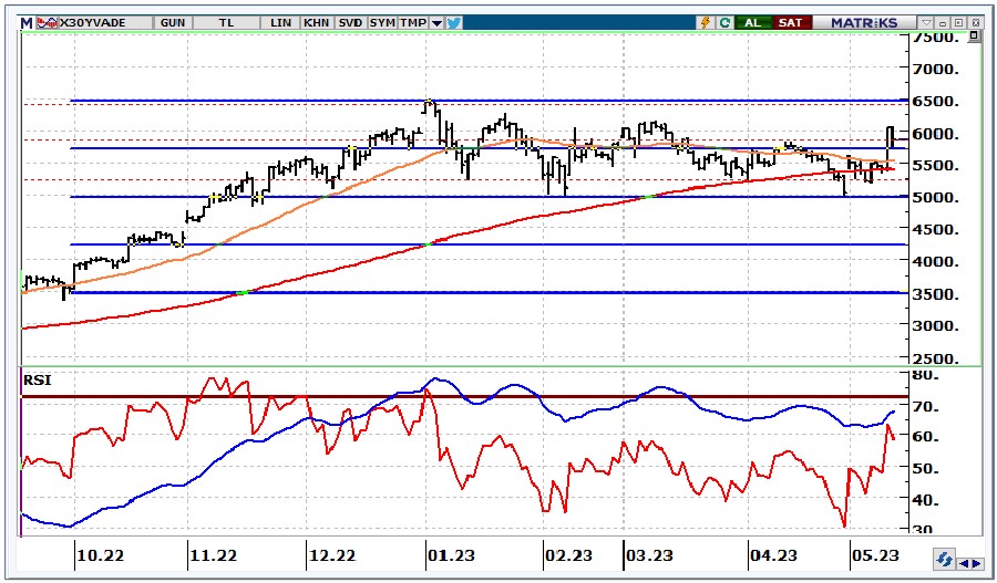 BIST 30 Hisselerinde Güncel Destek ve Direnç Seviyeleri (15 Mayıs 2023)