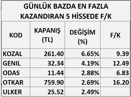 F/K Oranları