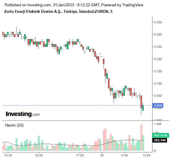 Zoren Hisse Grafiği 31 Ocak 2023