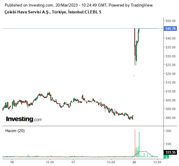 CLEBİ Hisse Grafiği 20 Mart 2023