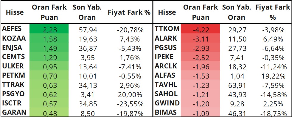 Dikkatler Bu Hisselerde! Yabancıların Günlük Bazda En Aktif İşlem Yaptığı Hisseler!