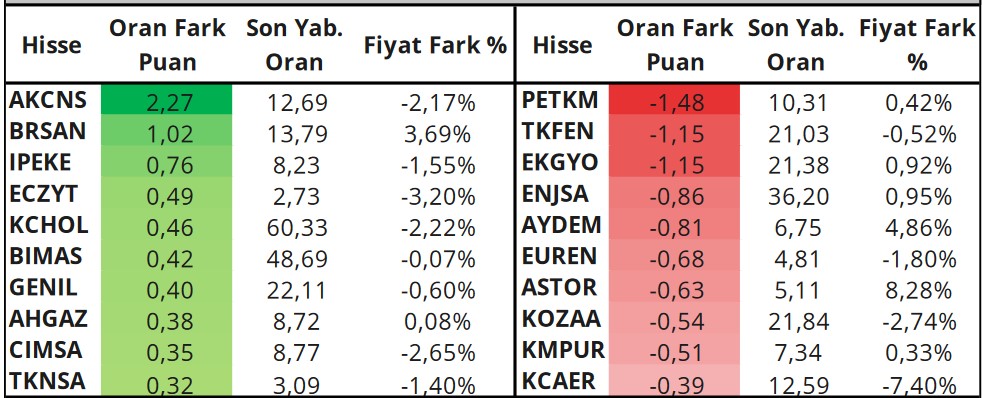 Borsanın 3 Önemli Hissesinde Alım Fırsatı! O Hisselere Hedef Fiyat Verildi!