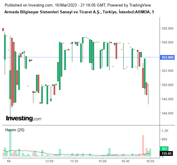 ARMDA Hisse Grafiği 10 Mart 2023