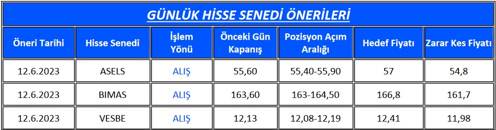 Günlük Öneriler Açıklandı! 3 Dev Hissede Alım Tavsiyesi!