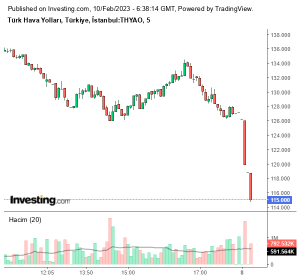 THYAO Hisse Grafiği 10 Şubat 2023