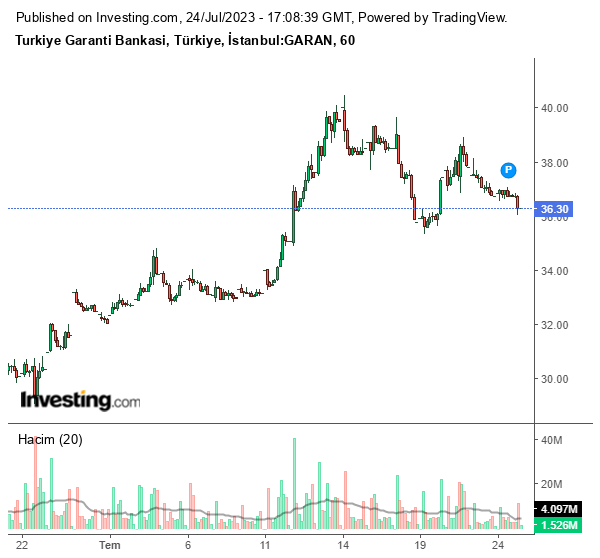 GARAN Hisse Grafiği 24 Temmuz 2023