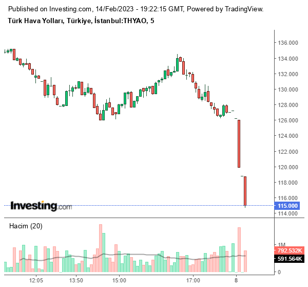 THYAO Hisse Grafiği 14 Şubat 2023