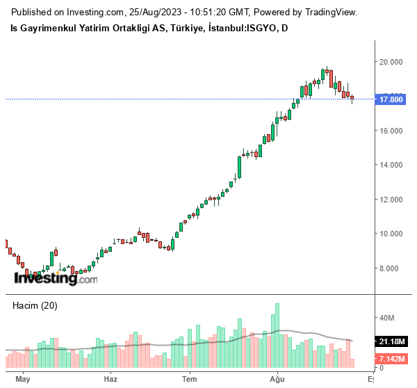 ISGYO Hisse Senedi Grafiği 25 Ağustos 2023