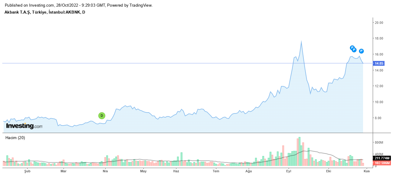 Akbank Hisse Grafiği