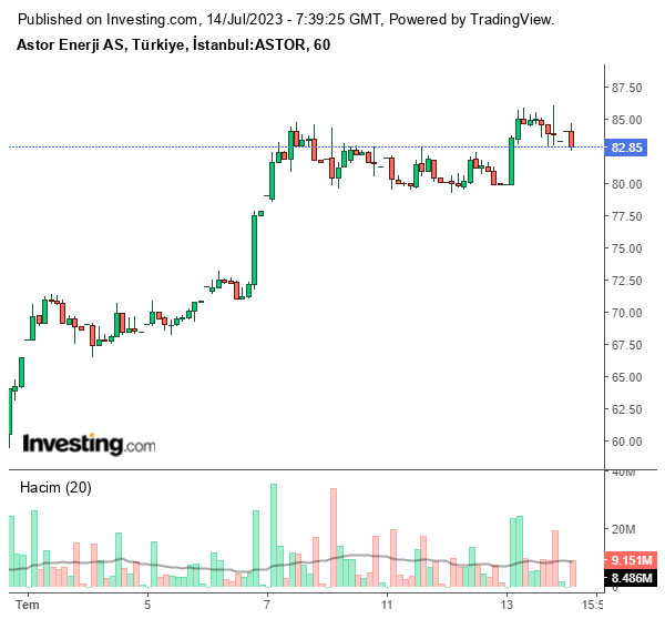 ASTOR Hisse Grafiği 14 Temmuz 2023