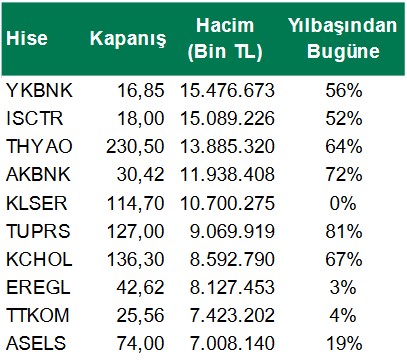 Banka Hisselerinde İşlem Hacmi Patlaması! En Çok Hacim Olan Hisseler!