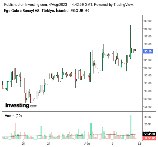 EGGUB Hisse Grafiği 4 Ağustos 2023