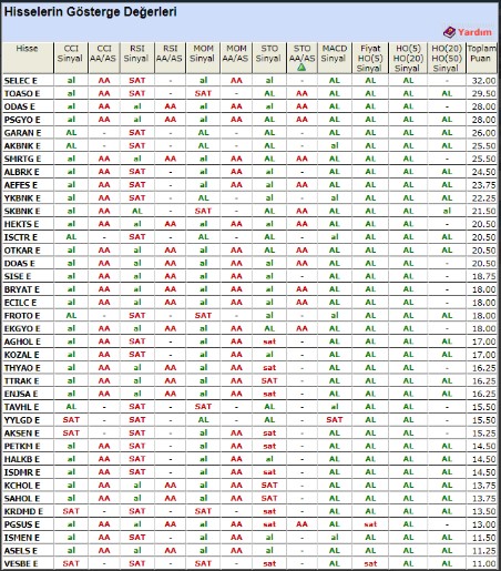 Alım Sinyali Veren Hisseler