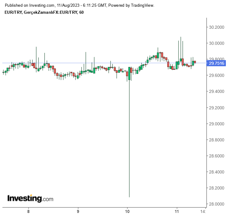 Euro Ne KAdar?