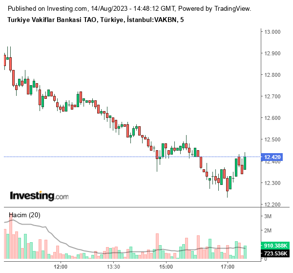 VAKBN Hisse Grafiği 14 Ağustos 2023