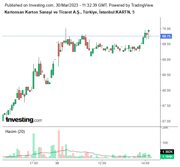 KARTN Hisse Grafiği 30 Mart 2023