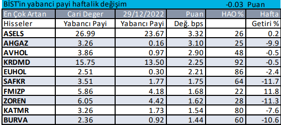 Yabancı Yatırımcı Hangi Hisseleri Aldı?