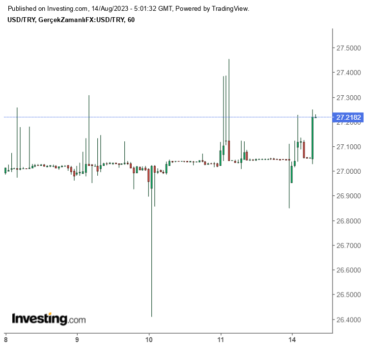 Dolar Kaç TL