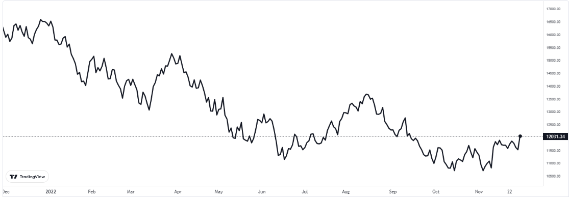 nasdaq grafiği nasıl oldu