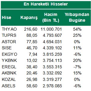 Temmuz Ayının İlk Haftasında En Hareketli ve İşlem Hacmi En Yüksek Hisseler!