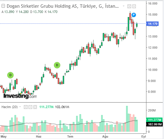 DOHOL Hisse Grafiği 