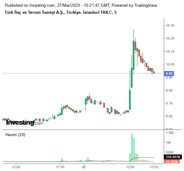 TRILC Hisse Grafiği 27 Mart 2023