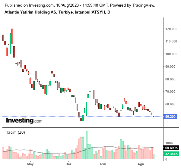 ATSYH Hisse Grafiği 10 Ağustos 2023