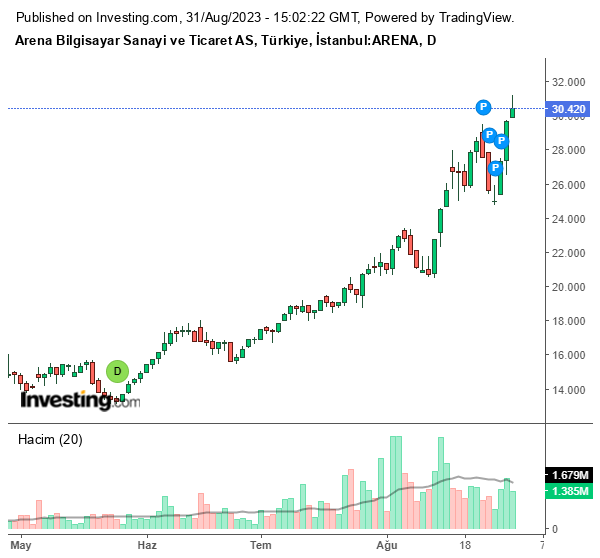 ARENA Hisse Grafiği (31 Ağustos 2023)