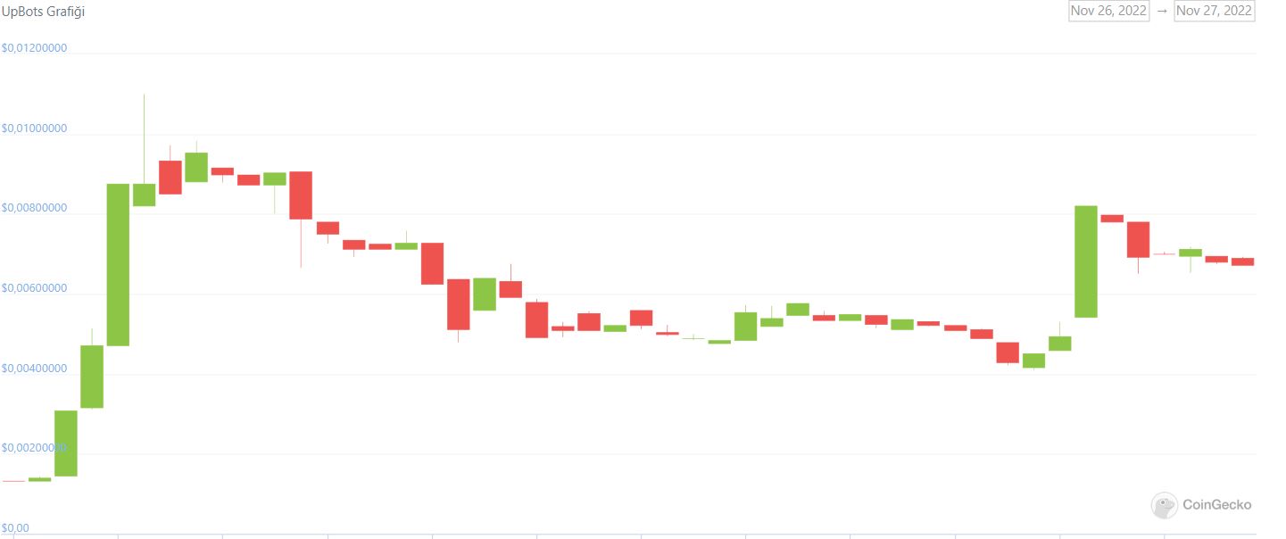 UpBots (UBXT) Fiyat Grafiği