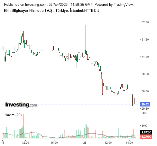 HTTBT Hisse Grafiği 26 Nisan 2023