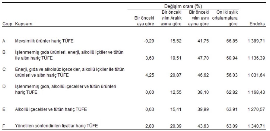 TÜFE Ana Harcama Gruplarına Göre Yıllık Değişim Oranları 2023 yılı Mayıs ayında ana harcama grupları bazında değerlendirildiğinde, bir önceki aya göre en az artış gösteren ana grup yüzde -13,79 artışla konut sektörü oldu. Öte yandan, aynı dönemde bir önceki aya göre en yüksek artış oranı yüzde 9,85 ile giyim ve ayakkabı sektöründe kaydedildi. TÜFE Ana Harcama Gruplarına Göre Aylık Değişim Oranları 2023 yılı Mayıs ayına ilişkin olarak endeks kapsamında yer alan 143 temel başlıktan (Amaca Göre Bireysel Tüketim Sınıflaması-COICOP 5'li Düzey), 25 temel başlıkta düşüş kaydedildi. Aynı zamanda 8 temel başlıkta ise değişim olmadı. Diğer yandan, 110 temel başlıkta ise endekste artış gözlemlendi. Yıllık Özel Kapsamlı TÜFE Göstergesi 2023 yılı Mayıs ayında işlenmemiş gıda ürünleri, enerji, alkollü içkiler, tütün ve altın gibi unsurların dışarıda bırakıldığı TÜFE'deki değişim oranlarına göre, bir önceki aya göre yüzde 3,60 artış kaydedildi. Bir önceki yılın Aralık ayına göre yüzde 19,51 artış, bir önceki yılın aynı ayına göre yüzde 47,70 artış kaydedildi. Bununla birlikte on iki aylık ortalamalara göre ise yüzde 60,94 artış kaydedildi. Özel Kapsamlı TÜFE Göstergeleri ve Değişim Oranları (Mayıs 2023)