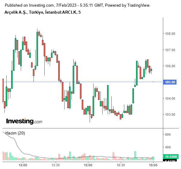 ARCLK Hisse Grafiği 7 Şubat 2023