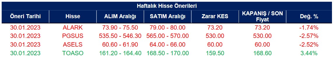 Uzun Vadeli Hisse Önerileri (2 Şubat 2023)