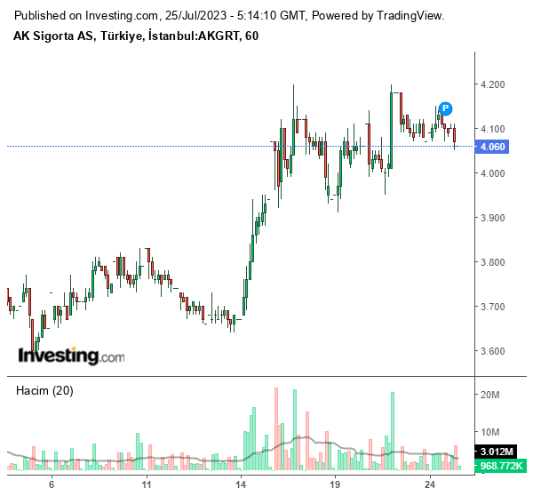 AKGRT Hisse Grafiği 25 Temmuz 2023