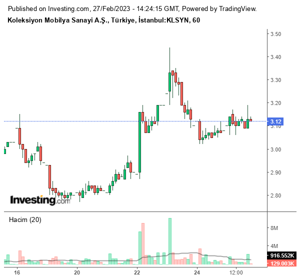 KLSYN Hisse Grafiği 27 Şubat 2023