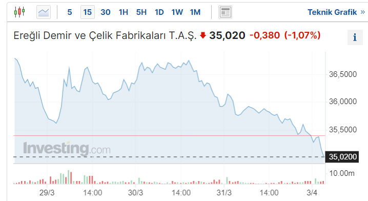 EREGL Yükselir Mi?