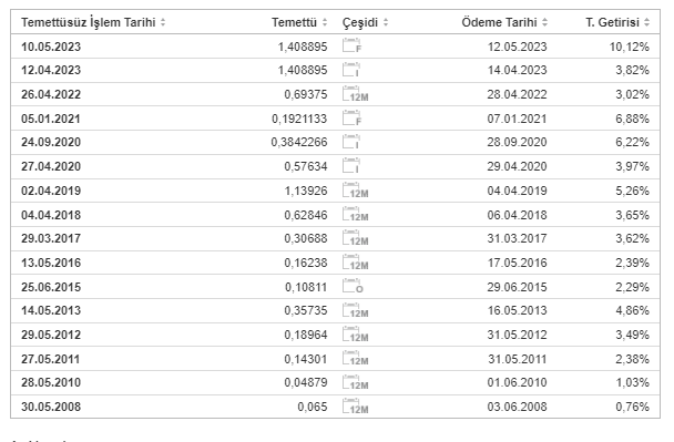 Tekfen Holding A.Ş. (TKFEN) Şirketinin Temettü