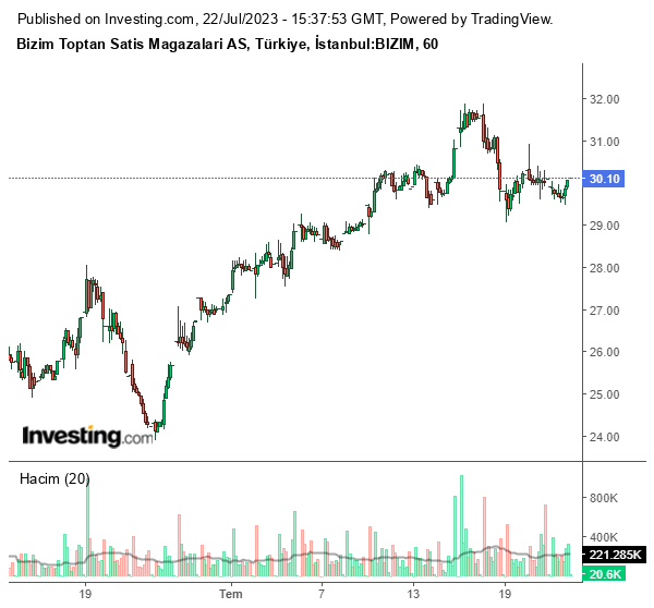 BIZIM Hisse Grafiği 22 Temmuz 2023