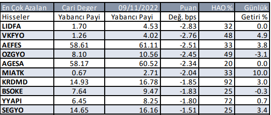 Yabancı Payı Artan Hisseler