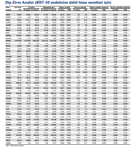 BIST Endeksindeki Hisselerin Dip Zirve Analizi