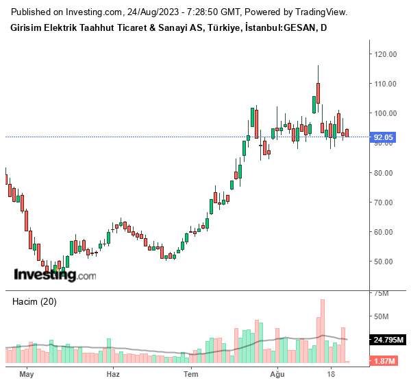 GESAN Hisse Grafiği (24 Ağustos 2023)